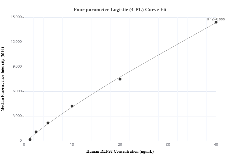 Cytometric bead array standard curve of MP00957-3